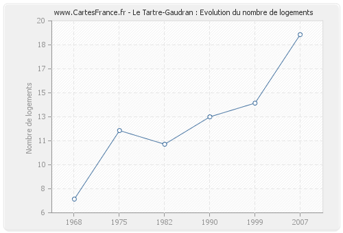 Le Tartre-Gaudran : Evolution du nombre de logements